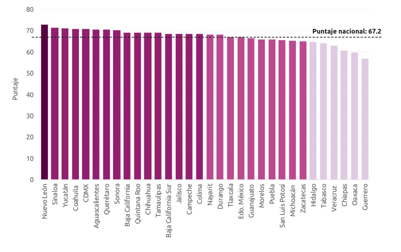 Yucatán, entre los primeros tres estados del país con mayor Progreso ...
